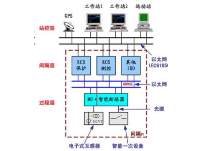 如何準(zhǔn)備智能變電站改造智能電站建設(shè)招標(biāo)書？