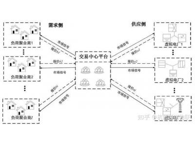 源網(wǎng)荷儲(chǔ)全鏈路數(shù)字互聯(lián) 數(shù)字化賦能電力調(diào)度、提升調(diào)度靈活精準(zhǔn)性、提升新能源消納能力 光伏并網(wǎng)監(jiān)控智能化 智慧電站如何配合電力數(shù)字化賦能調(diào)度