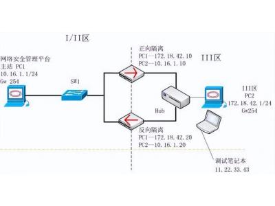 電力通訊網(wǎng)絡安全分區(qū)隔離配置——科東StoneWall-2000網(wǎng)絡安全隔離設備（正，反向） 隔離內外網(wǎng)絡