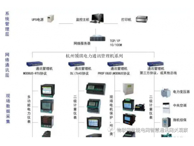 領祺綜合節(jié)能WEB組態(tài)配電室綜合監(jiān)控系統(tǒng)-智能配電站改造方案