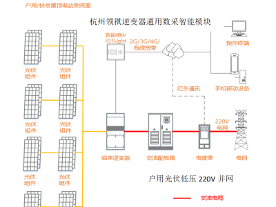 戶用光伏并網(wǎng)必須哪些設(shè)備？如何遠(yuǎn)程監(jiān)管分布式戶用光伏的設(shè)施情況是否正常？太陽(yáng)能日照資源時(shí)間