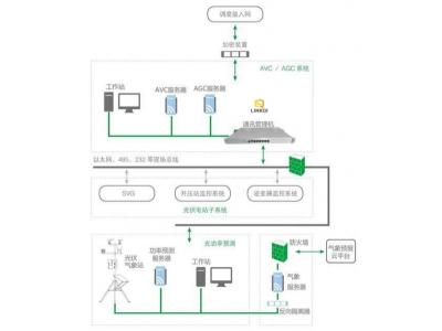 光伏AVC/AGC系統(tǒng)智能電網電壓和無功自動控制AVC系統(tǒng)基本概念、組成、原理、配置設計原則與接入調試