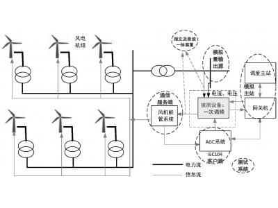 能源大數(shù)據(jù)光伏老電站數(shù)據(jù)重采增加數(shù)采通道：轉(zhuǎn)發(fā)104通道IP限制，如何添加新的轉(zhuǎn)發(fā)主站？