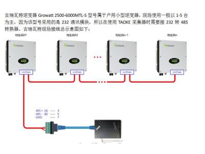 古瑞瓦特逆變器數據通訊現場調試 測點點表配置 參數配置 逆變器采集遙控