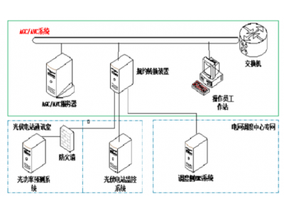 逆變器有功功率閾值控制和電壓無功自動調節(jié)（AVC）控制方式——領祺遠動終端與AVCAGC通訊組網(wǎng)