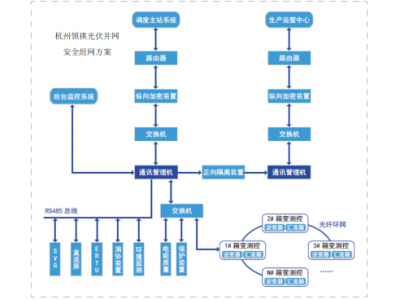 三合一光伏箱變智能測控裝置發(fā)展趨勢