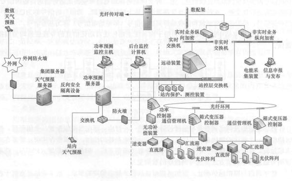 光伏通信組網(wǎng).png